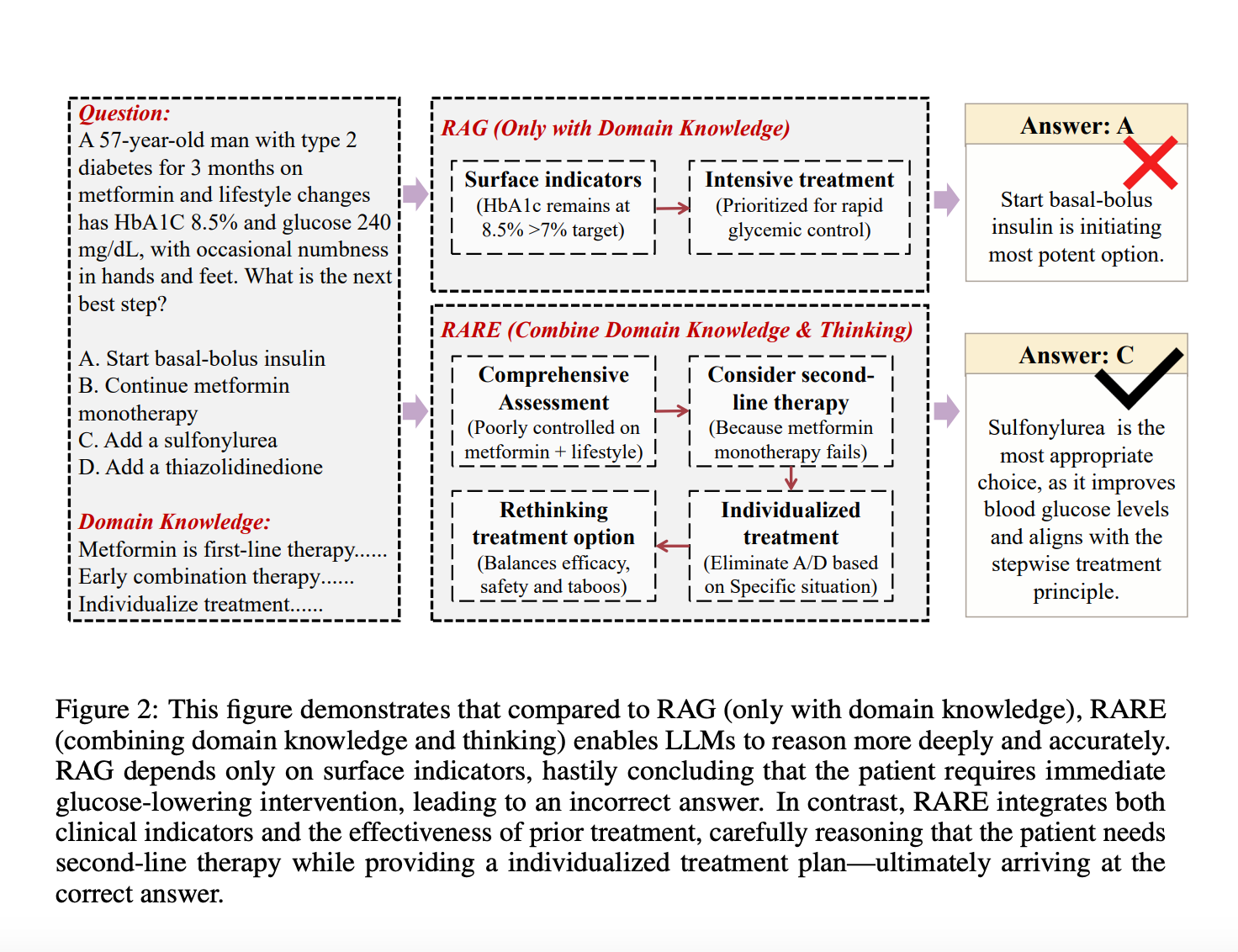 RARE (Retrieval-Augmented Reasoning Modeling): A Scalable AI Framework for Domain-Specific Reasoning in Lightweight Language Models